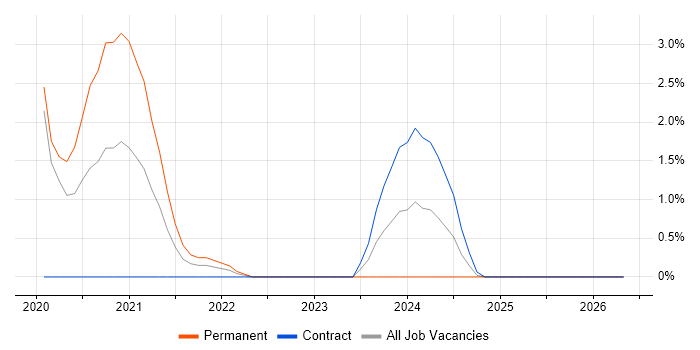 Azure Sentinel job vacancy trend in Hillingdon