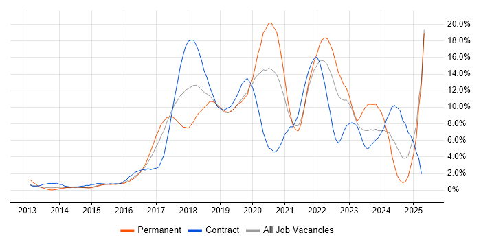 Job vacancy trend for Azure in Hillingdon Job vacancy trend for Azure in Hillingdon