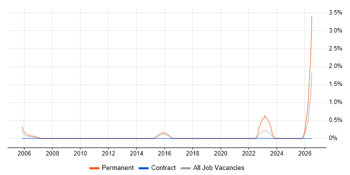B2B Sales job vacancy trend in Hillingdon
