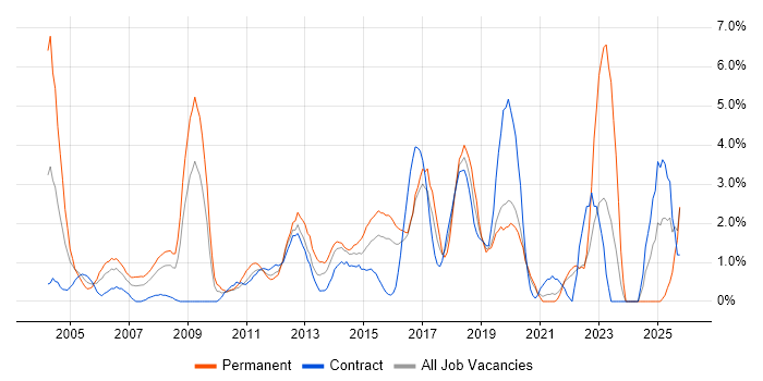 B2B job vacancy trend in Hillingdon