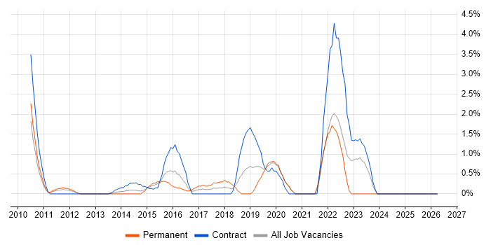 Backlog Management job vacancy trend in Hillingdon