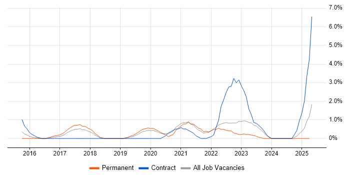 Job vacancy trend for Backlog Prioritisation in Hillingdon Job vacancy trend for Backlog Prioritisation in Hillingdon