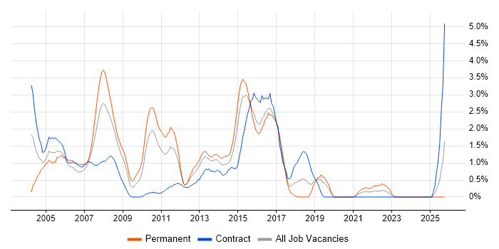 Banking job vacancy trend in Hillingdon