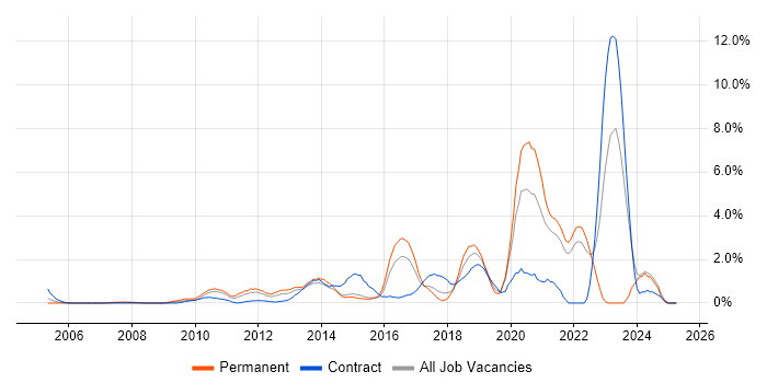Job vacancy trend for Bash in Hillingdon Job vacancy trend for Bash in Hillingdon