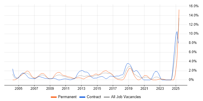 Job vacancy trend for BGP in Hillingdon Job vacancy trend for BGP in Hillingdon