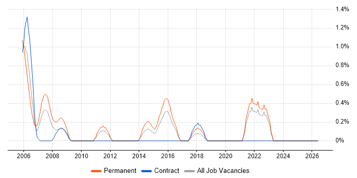 Bid Manager job vacancy trend in Hillingdon