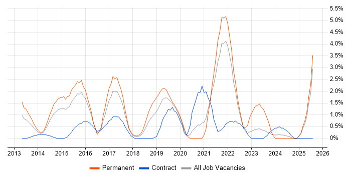 Job vacancy trend for Big Data in Hillingdon Job vacancy trend for Big Data in Hillingdon