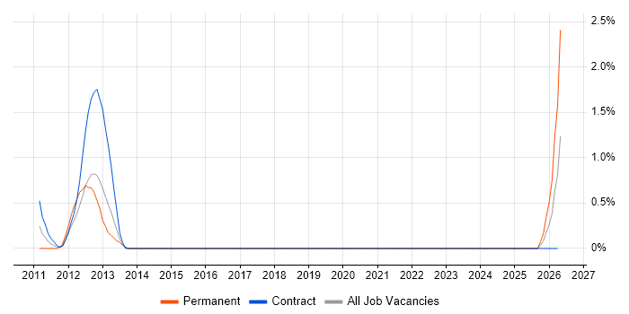 BPMN job vacancy trend in Hillingdon