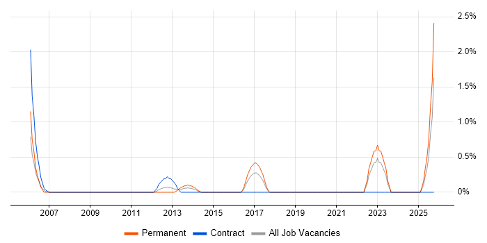 Brand Awareness job vacancy trend in Hillingdon