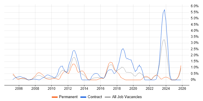 Break/Fix job vacancy trend in Hillingdon