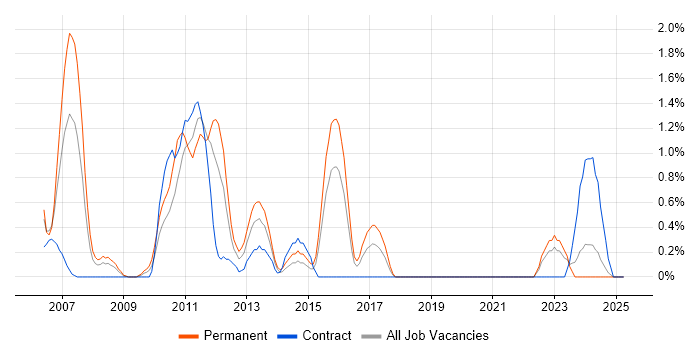 Job vacancy trend for Budget Control in Hillingdon Job vacancy trend for Budget Control in Hillingdon