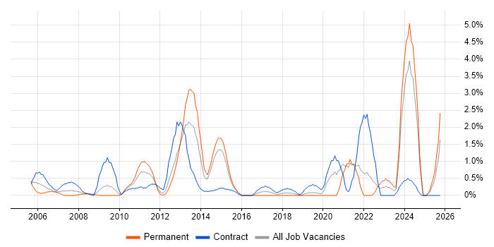 Budgeting and Forecasting job vacancy trend in Hillingdon