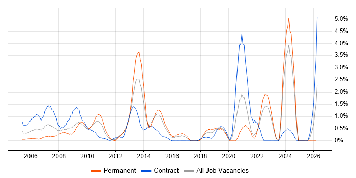 Budgeting job vacancy trend in Hillingdon