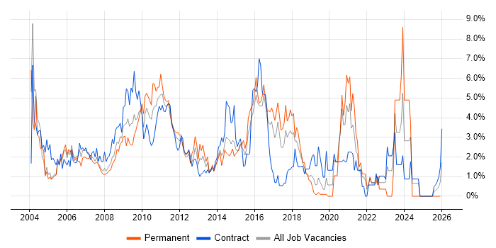 Business Analysis job vacancy trend in Hillingdon