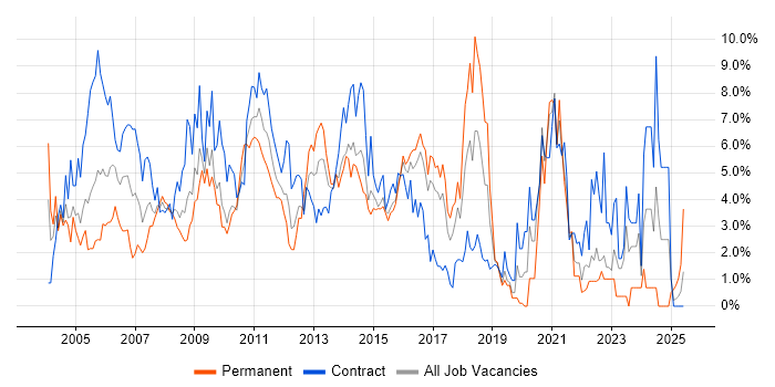 Job vacancy trend for Business Analyst in Hillingdon Job vacancy trend for Business Analyst in Hillingdon