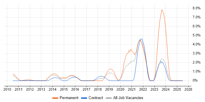 Job vacancy trend for Business Analytics in Hillingdon