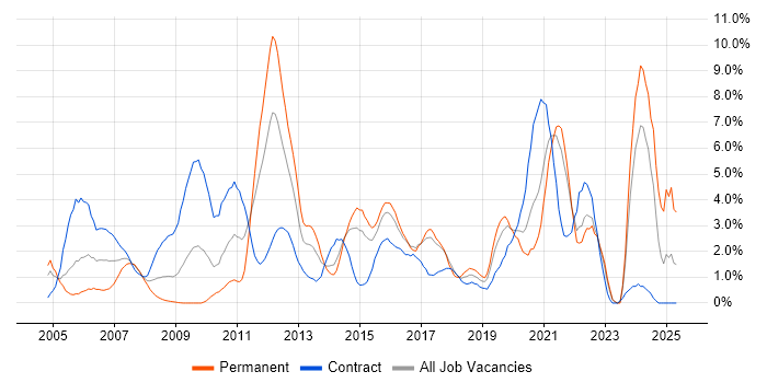 Job vacancy trend for Business Case in Hillingdon Job vacancy trend for Business Case in Hillingdon