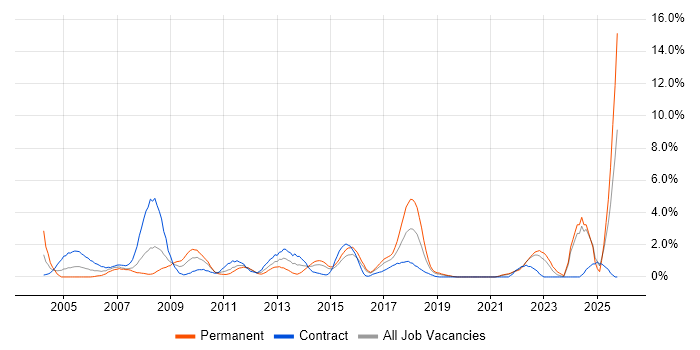 Business Continuity job vacancy trend in Hillingdon