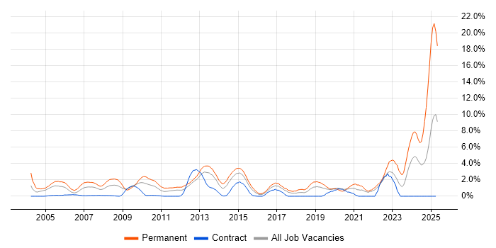 Job vacancy trend for Business Development in Hillingdon