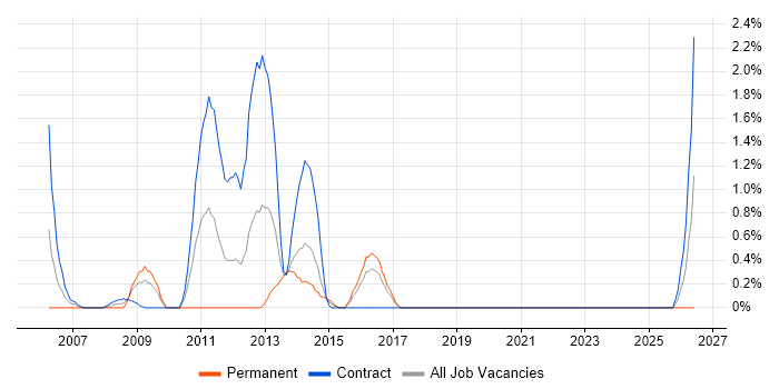 Business Process Mapping job vacancy trend in Hillingdon