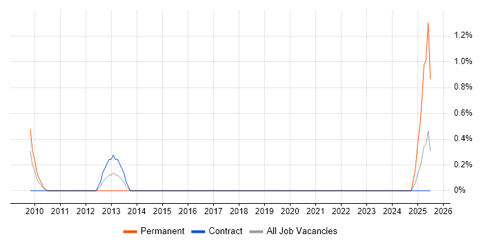 Job vacancy trend for Business Solution Architect in Hillingdon Job vacancy trend for Business Solution Architect in Hillingdon