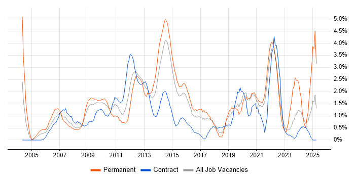 Job vacancy trend for Business Strategy in Hillingdon Job vacancy trend for Business Strategy in Hillingdon
