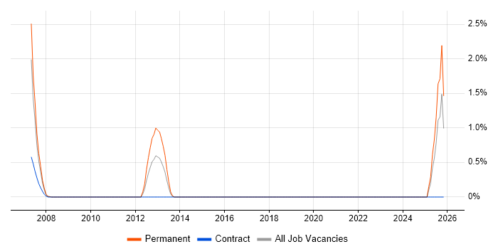 Business Systems Manager job vacancy trend in Hillingdon