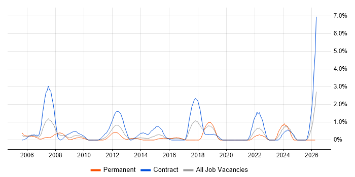Business Transformation job vacancy trend in Hillingdon
