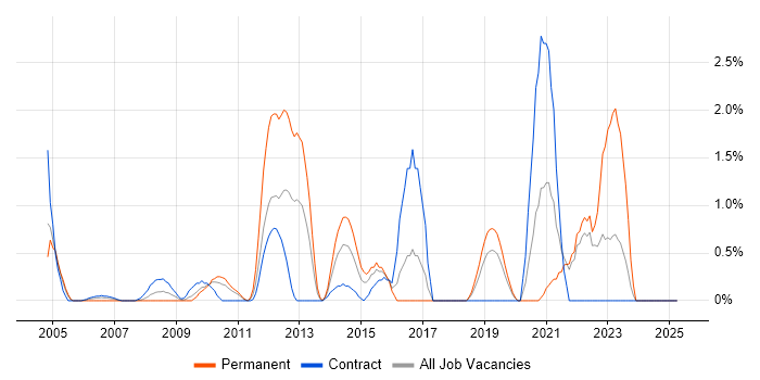 Job vacancy trend for Case Management in Hillingdon Job vacancy trend for Case Management in Hillingdon