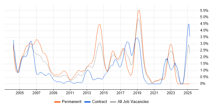 Job vacancy trend for CCNA in Hillingdon Job vacancy trend for CCNA in Hillingdon