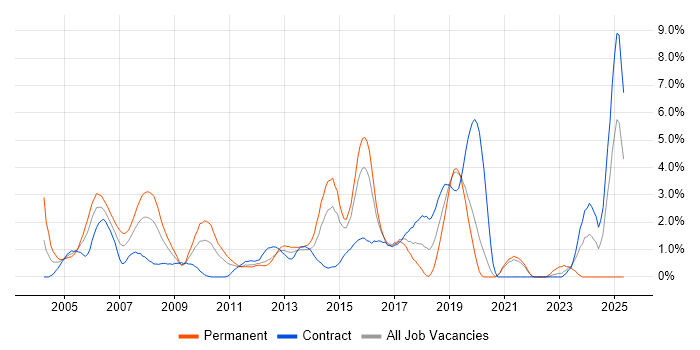 Job vacancy trend for CCNP in Hillingdon Job vacancy trend for CCNP in Hillingdon