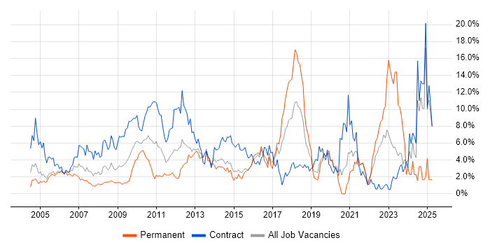 Job vacancy trend for Change Management in Hillingdon Job vacancy trend for Change Management in Hillingdon