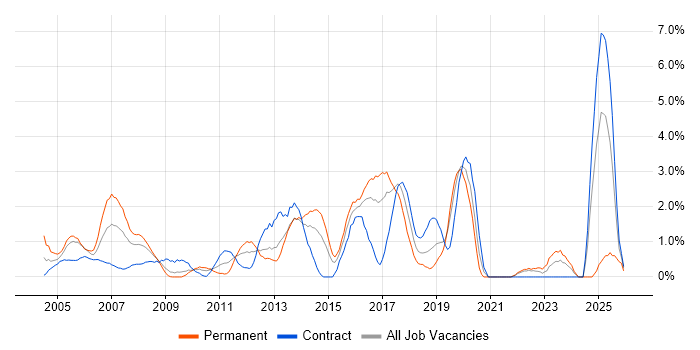 CheckPoint job vacancy trend in Hillingdon