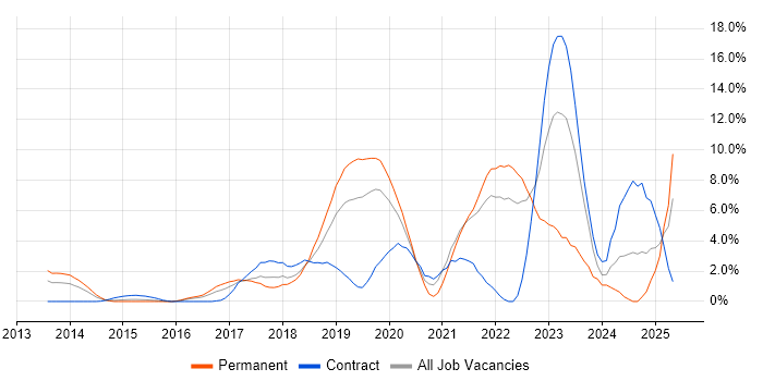 Job vacancy trend for CI/CD in Hillingdon