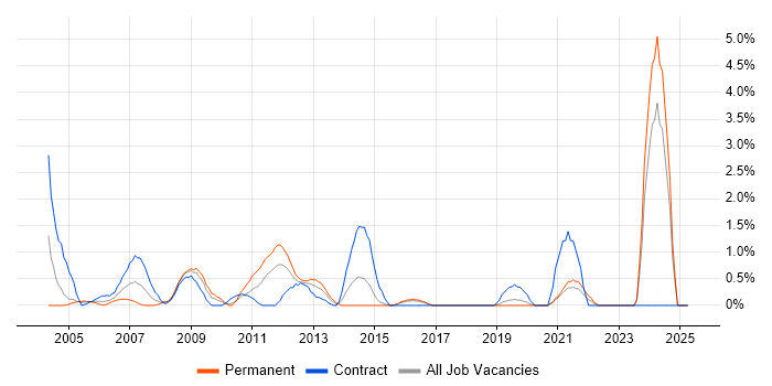 Job vacancy trend for CIMA in Hillingdon Job vacancy trend for CIMA in Hillingdon