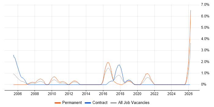 Cisco IOS job vacancy trend in Hillingdon