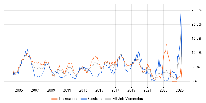 Job vacancy trend for Cisco in Hillingdon Job vacancy trend for Cisco in Hillingdon