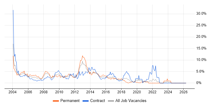 Citrix job vacancy trend in Hillingdon