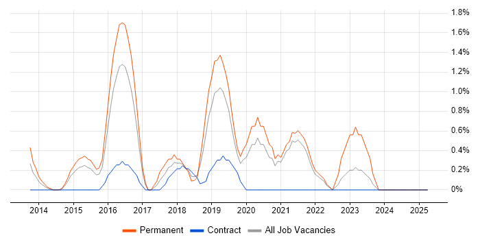 Job vacancy trend for Clean Code in Hillingdon Job vacancy trend for Clean Code in Hillingdon