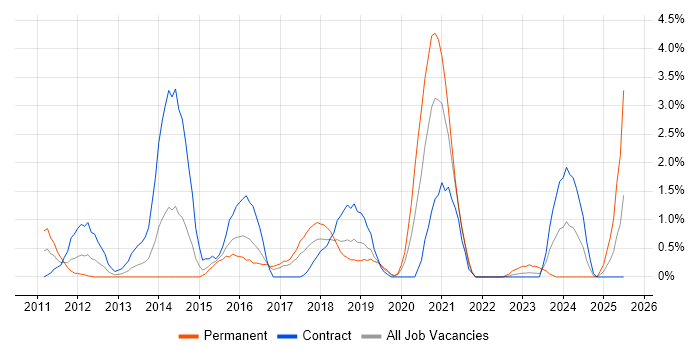 Job vacancy trend for Cloud Architect in Hillingdon
