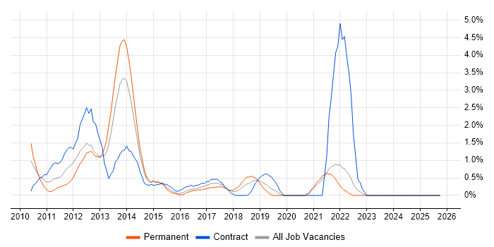 Cloud Computing job vacancy trend in Hillingdon