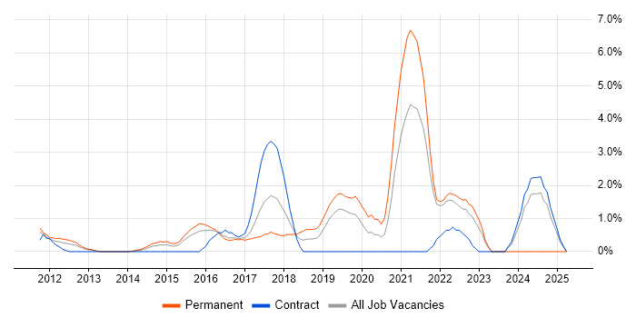 Job vacancy trend for Cloud Engineer in Hillingdon