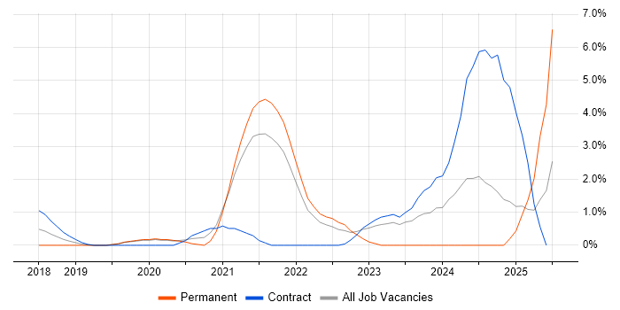 Job vacancy trend for Cloud Native in Hillingdon Job vacancy trend for Cloud Native in Hillingdon