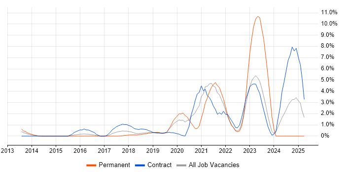 Job vacancy trend for Cloud Security in Hillingdon Job vacancy trend for Cloud Security in Hillingdon