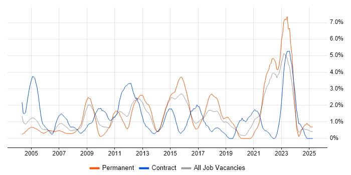 Job vacancy trend for Coaching in Hillingdon Job vacancy trend for Coaching in Hillingdon