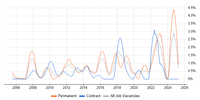 Job vacancy trend for Collaborative Working in Hillingdon Job vacancy trend for Collaborative Working in Hillingdon