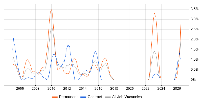 Commercial Awareness job vacancy trend in Hillingdon