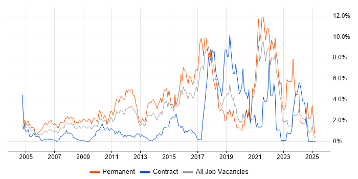 Job vacancy trend for Computer Science in Hillingdon Job vacancy trend for Computer Science in Hillingdon