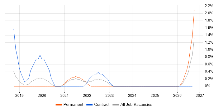 Concur job vacancy trend in Hillingdon