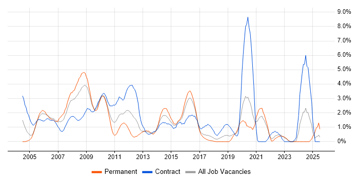 Job vacancy trend for Configuration Management in Hillingdon Job vacancy trend for Configuration Management in Hillingdon